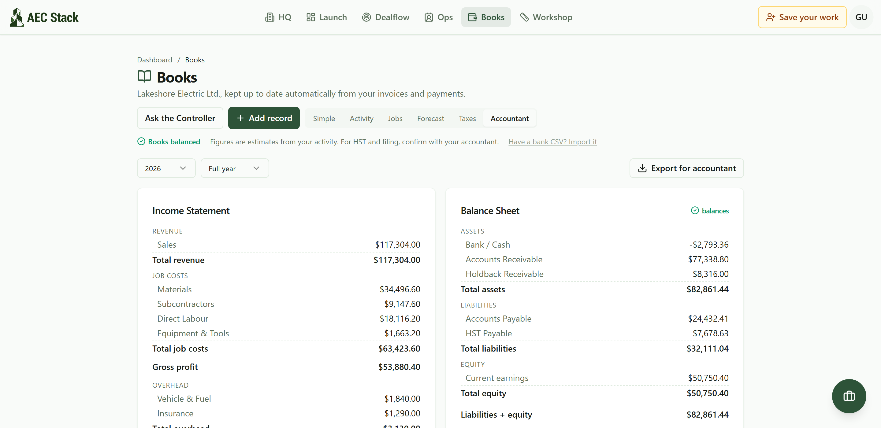 An income statement and a balance sheet side by side: revenue $117,304.00, job costs broken into materials, subcontractors, direct labour and equipment totalling $63,423.60, gross profit $53,880.40, overhead and net income $50,750.40; and a balance sheet with bank, receivables and holdback receivable against payables and HST payable, marked as balancing, with an Export for accountant button above