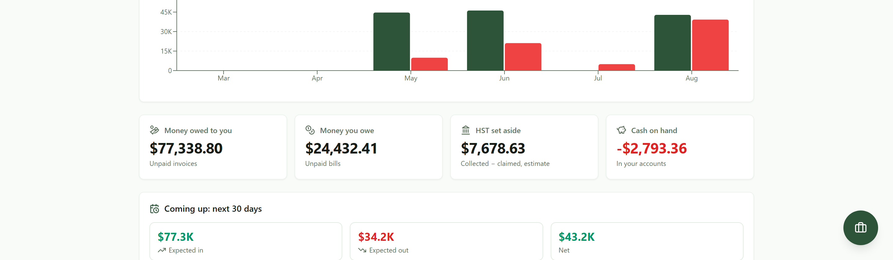 Four figures side by side: money owed to you $77,338.80 in unpaid invoices, money you owe $24,432.41 in unpaid bills, HST set aside $7,678.63 collected less claimed, and cash on hand in red at minus $2,793.36