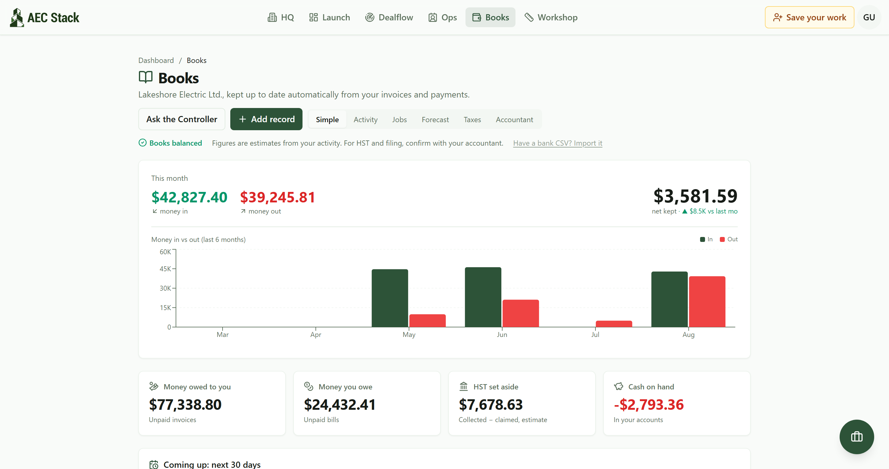 The Books summary for the month: $42,827.40 money in, $39,245.81 money out, $3,581.59 net kept and up $3.6K on last month, above a six month bar chart of money in against money out