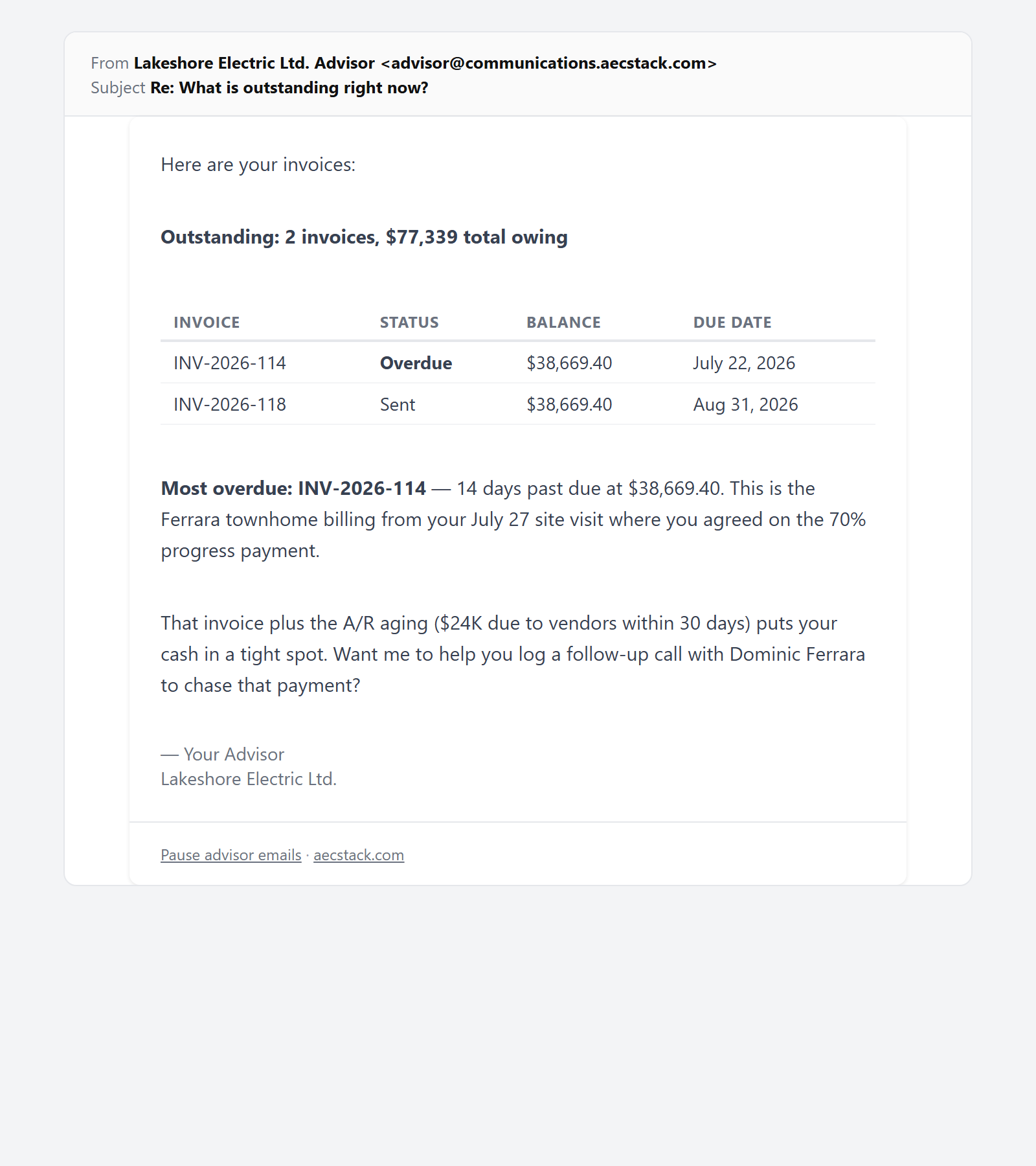 The advisor's reply: two outstanding invoices totalling $77,339 in a table with invoice number, status, balance and due date, INV-2026-114 marked overdue at $38,669.40 due July 22, then a paragraph naming it as 14 days past due, tying it to the Ferrara townhome billing and a site visit on July 27, and offering to log a follow-up call