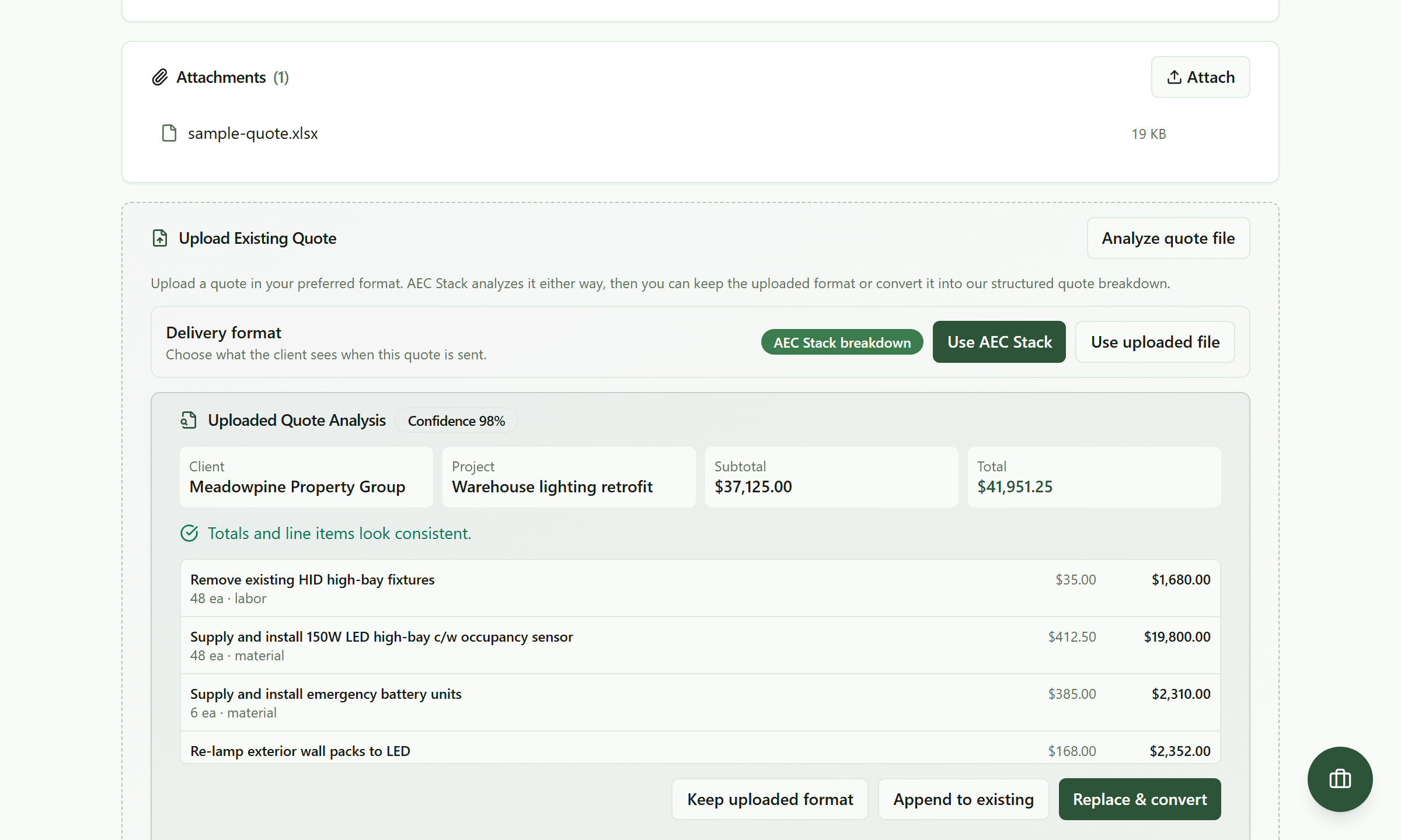 The result of uploading a contractor's own quote spreadsheet: a panel headed Uploaded Quote Analysis with 98 percent confidence, the client name Meadowpine Property Group and project Warehouse lighting retrofit read straight out of the file, a subtotal of $37,125.00 and total of $41,951.25, a green line reading Totals and line items look consistent, then the extracted line items with their quantities, units and whether each is labour or material; underneath, three buttons offering Keep uploaded format, Append to existing, or Replace and convert