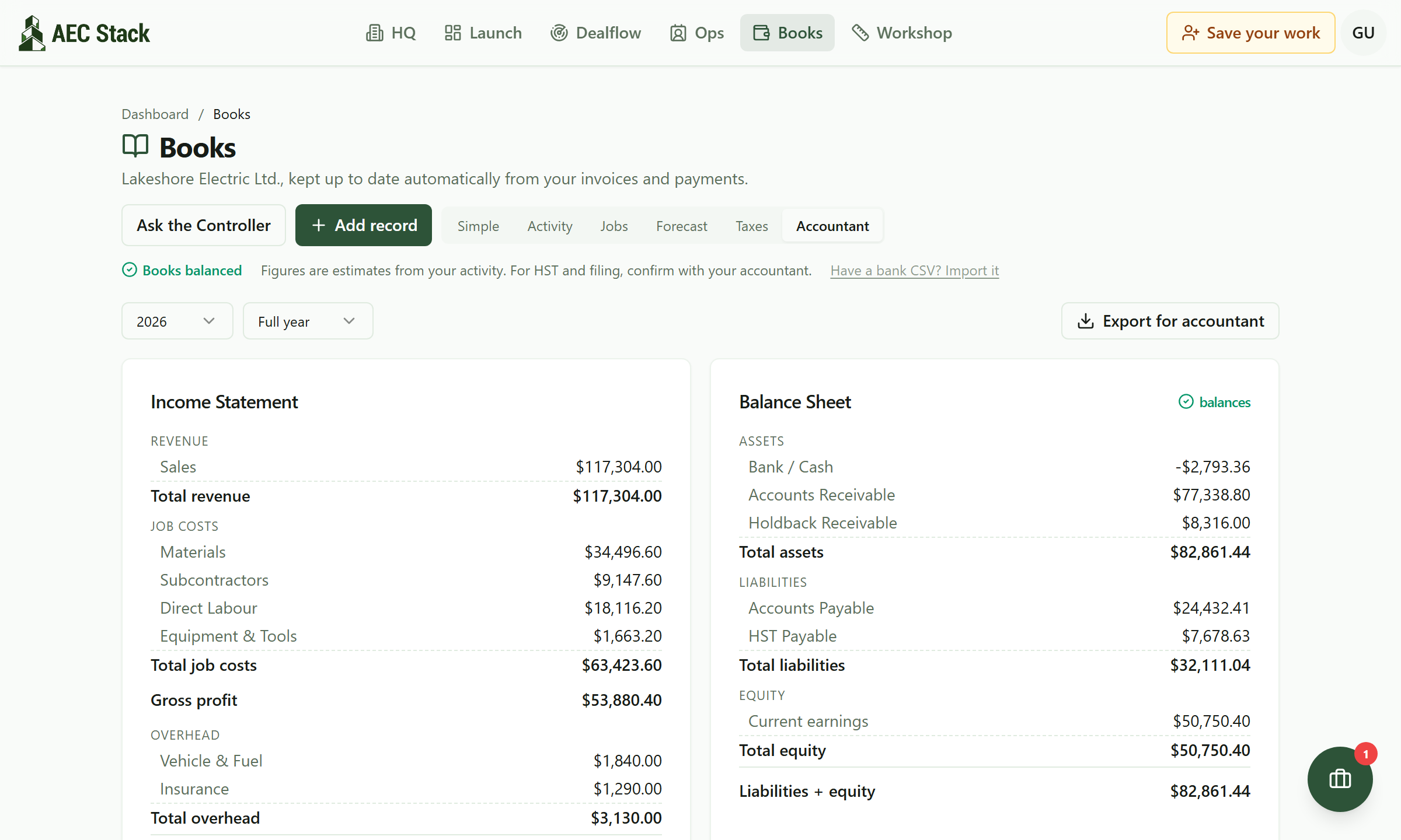The accountant view of the books: an income statement showing revenue of $117,304.00, job costs broken into materials, subcontractors, direct labour and equipment totalling $63,423.60 and gross profit of $53,880.40, beside a balance sheet marked as balancing with bank, receivables and holdback receivable against payables and HST payable, with a year and period selector and an Export for accountant button above them