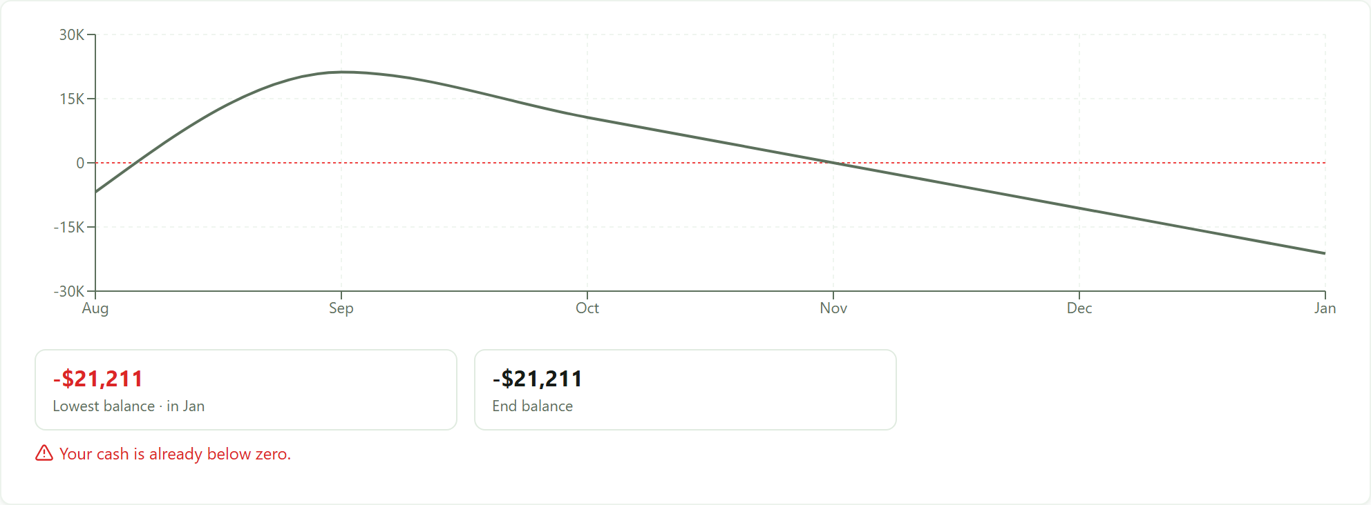 A six-month cash projection curve running from August to January, starting below zero, rising to about $20K by September and falling away to January, with lowest balance minus $21,211 in Jan, end balance minus $21,211, and a red warning reading Your cash is already below zero