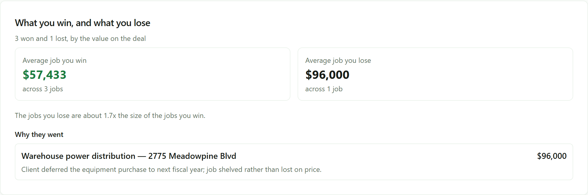A panel headed What you win, and what you lose, reading 3 won and 1 lost by the value on the deal, with average job you win $57,433 across 3 jobs beside average job you lose $96,000 across 1 job, a line saying the jobs you lose are about 1.7x the size of the jobs you win, and under Why they went: Warehouse power distribution 2775 Meadowpine Blvd at $96,000 with the reason Client deferred the equipment purchase to next fiscal year; job shelved rather than lost on price